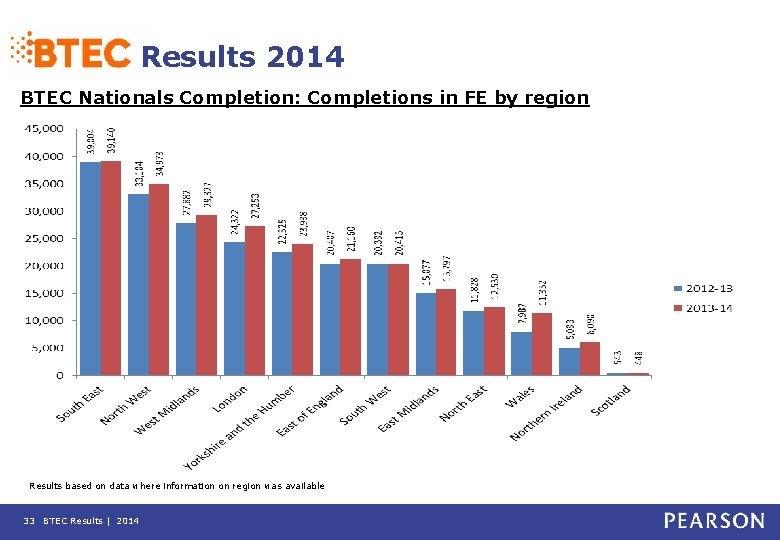 Results 2014 BTEC Nationals Completion: Completions in FE by region Results based on data