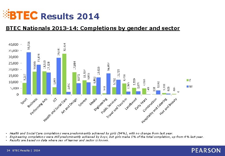 Results 2014 BTEC Nationals 2013 -14: Completions by gender and sector • Health and