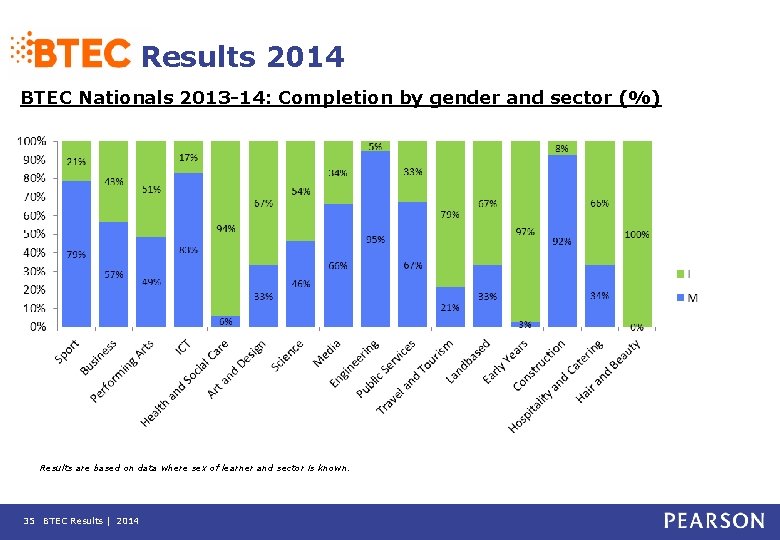 Results 2014 BTEC Nationals 2013 -14: Completion by gender and sector (%) Results are