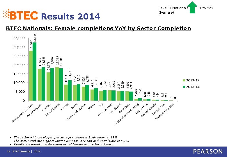 Results 2014 Level 3 Nationals (Female) BTEC Nationals: Female completions Yo. Y by Sector