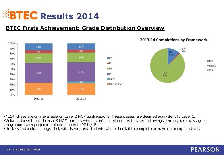 Results 2014 BTEC Firsts Achievement: Grade Distribution Overview • *L 1 P: these are