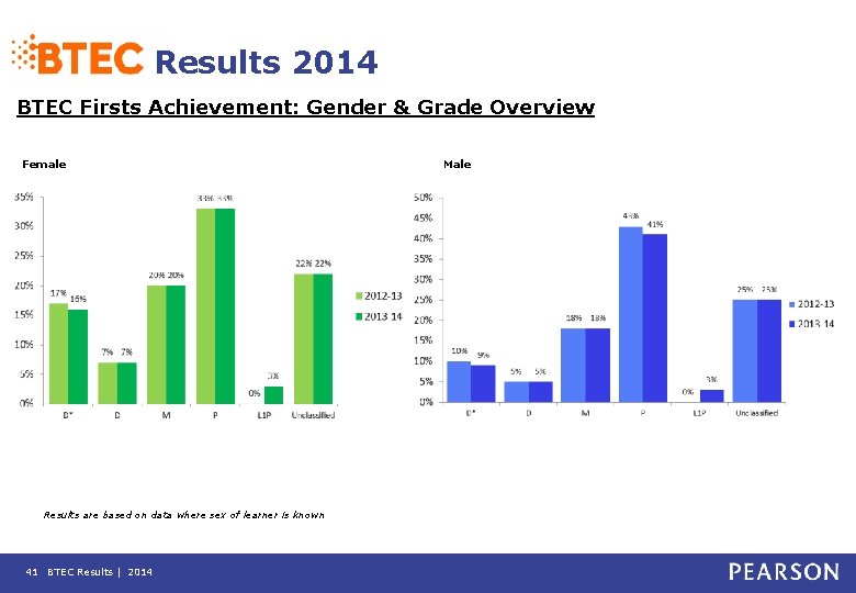 Results 2014 BTEC Firsts Achievement: Gender & Grade Overview Female Results are based on