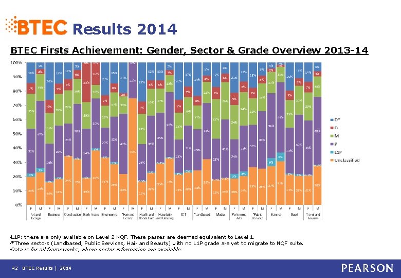 Results 2014 BTEC Firsts Achievement: Gender, Sector & Grade Overview 2013 -14 • L