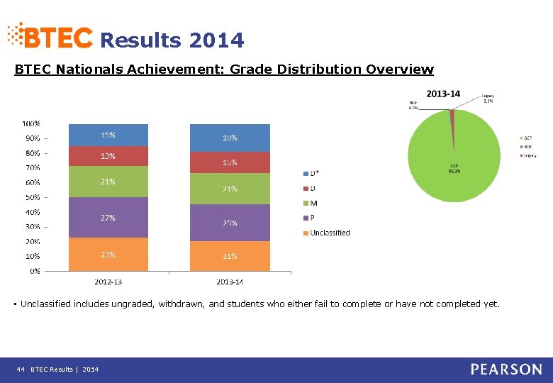 Results 2014 BTEC Nationals Achievement: Grade Distribution Overview • Unclassified includes ungraded, withdrawn, and