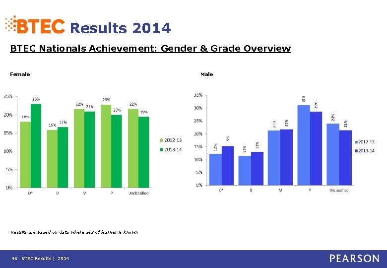 Results 2014 BTEC Nationals Achievement: Gender & Grade Overview Female Results are based on