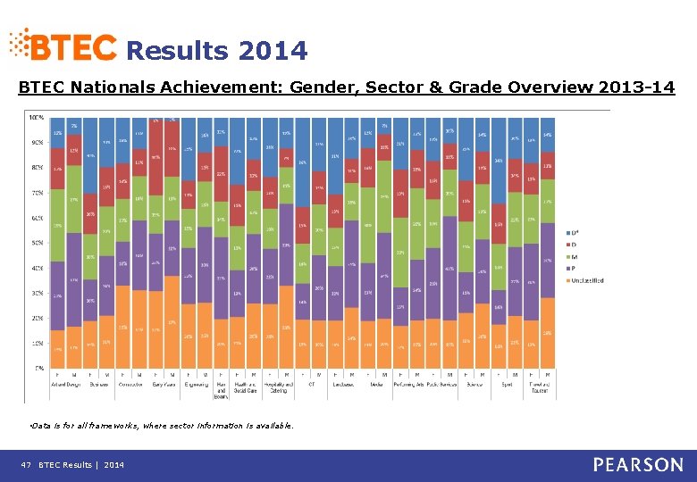 Results 2014 BTEC Nationals Achievement: Gender, Sector & Grade Overview 2013 -14 • Data
