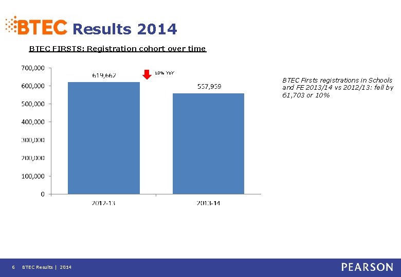 Results 2014 BTEC FIRSTS: Registration cohort over time 10% Yo. Y BTEC Firsts registrations