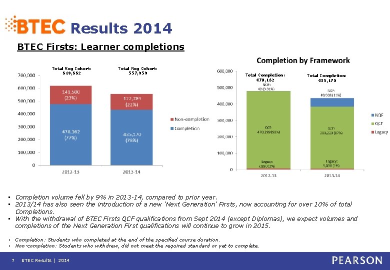 Results 2014 BTEC Firsts: Learner completions Total Reg Cohort: 619, 662 Total Reg Cohort: