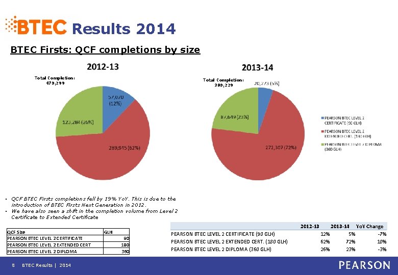 Results 2014 BTEC Firsts: QCF completions by size Total Completion: 470, 299 Total Completion: