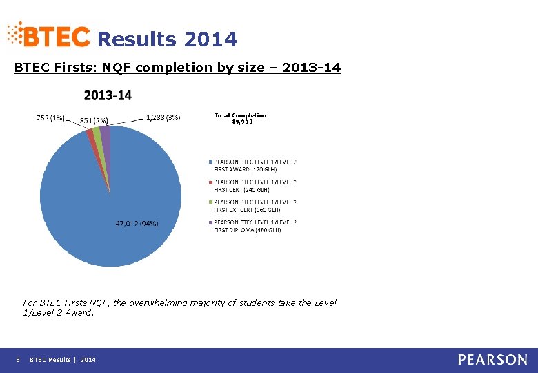 Results 2014 BTEC Firsts: NQF completion by size – 2013 -14 Total Completion: 49,