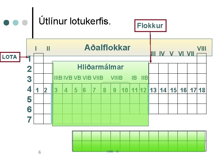 Útlínur lotukerfis. I LOTA 1 2 3 4 5 6 7 Flokkur Aðalflokkar II