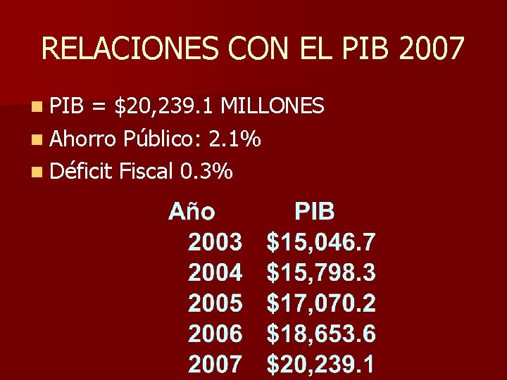 RELACIONES CON EL PIB 2007 n PIB = $20, 239. 1 MILLONES n Ahorro