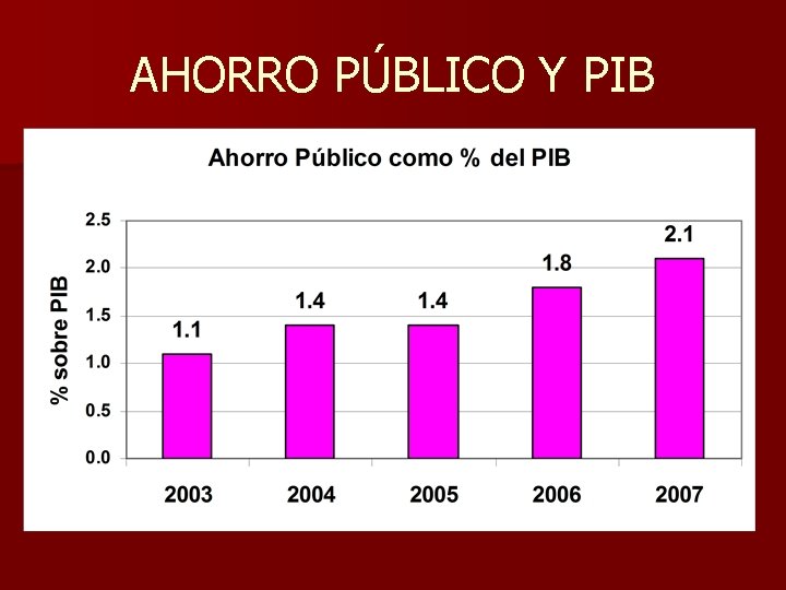 AHORRO PÚBLICO Y PIB 