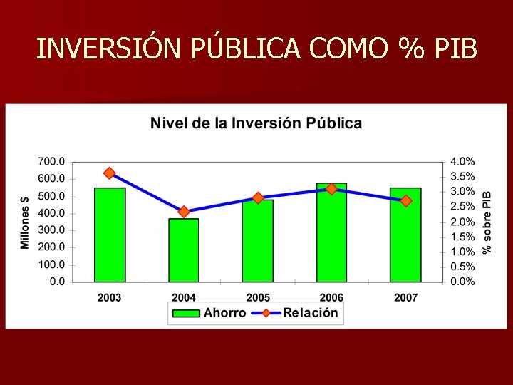 INVERSIÓN PÚBLICA COMO % PIB 