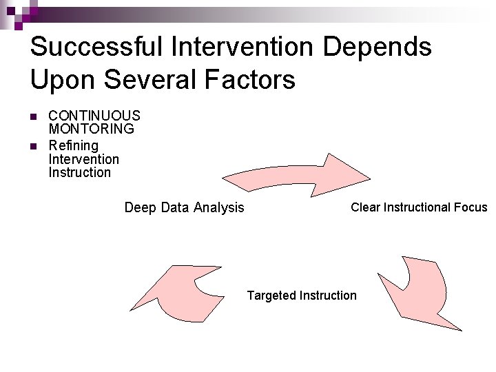 Successful Intervention Depends Upon Several Factors n n CONTINUOUS MONTORING Refining Intervention Instruction Deep