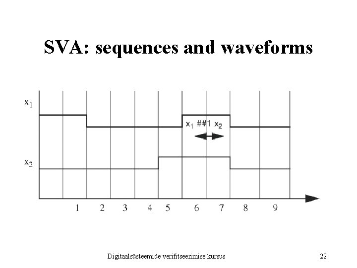 SVA: sequences and waveforms Digitaalsüsteemide verifitseerimise kursus 22 