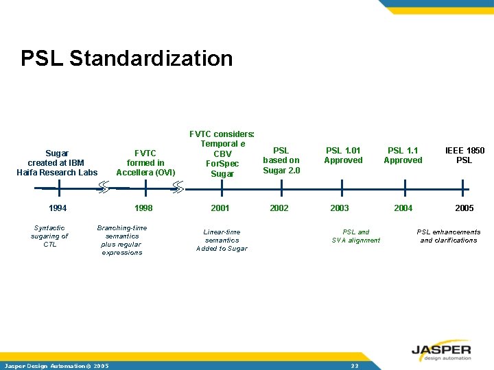 PSL Standardization Sugar created at IBM Haifa Research Labs FVTC formed in Accellera (OVI)