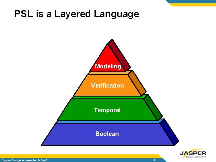 PSL is a Layered Language Modeling Verification Temporal Boolean Jasper Design Automation© 2005 42