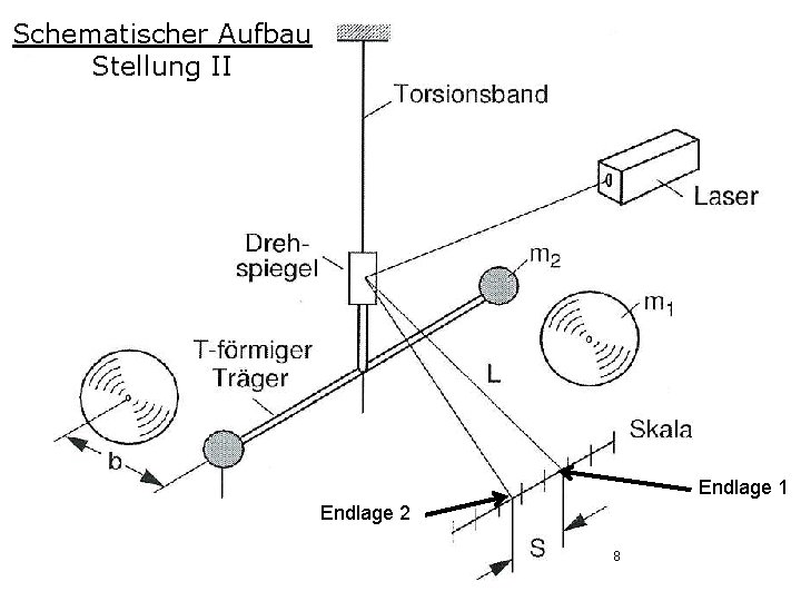 Schematischer Aufbau Stellung II Endlage 1 Endlage 2 8 © Felix Burkhard 2011 