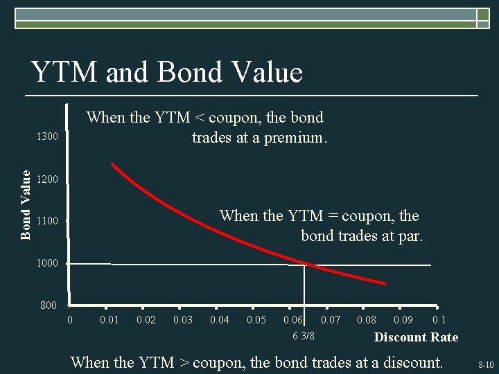 YTM and Bond Value When the YTM < coupon, the bond trades at a