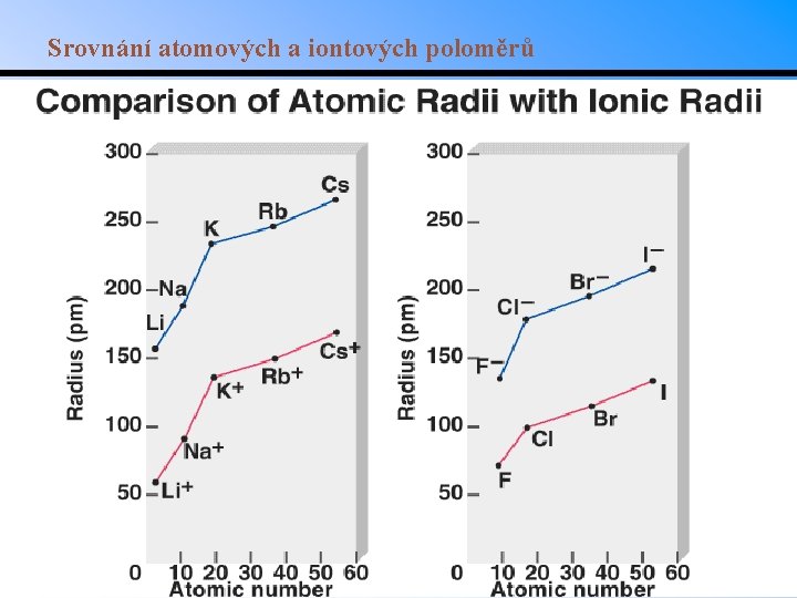 Srovnání atomových a iontových poloměrů 