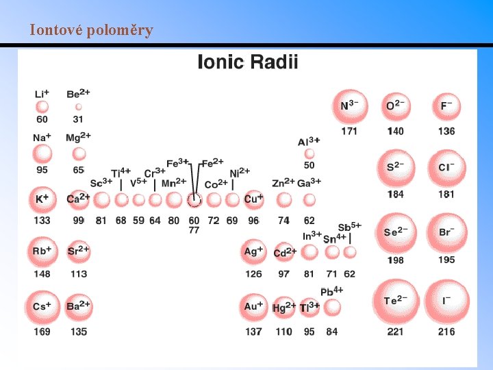 Iontové poloměry 
