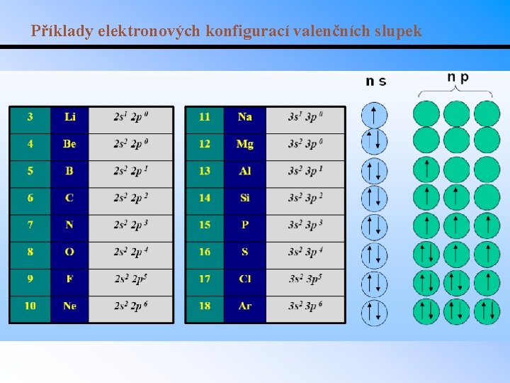 Příklady elektronových konfigurací valenčních slupek 