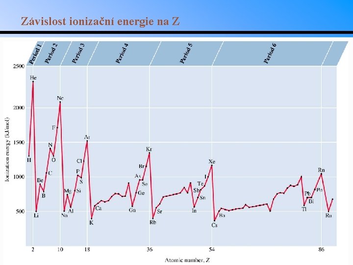 Závislost ionizační energie na Z 