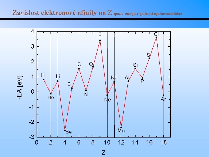 Závislost elektronové afinity na Z (pozn. : energie v grafu má opačné znaménko) 