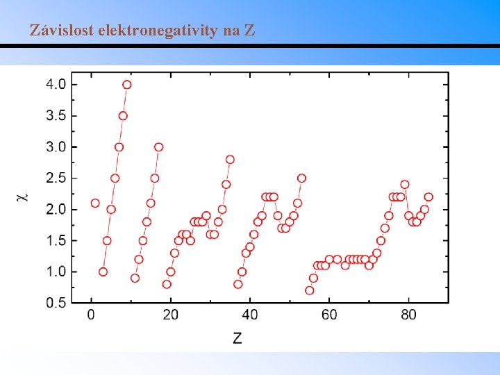 Závislost elektronegativity na Z 