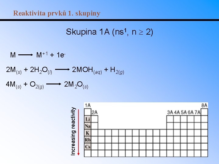 Reaktivita prvků 1. skupiny Skupina 1 A (ns 1, n 2) M+1 + 1