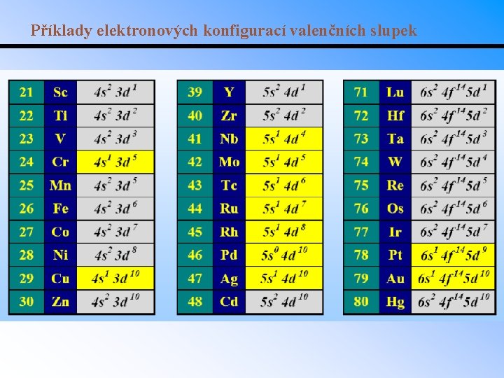 Příklady elektronových konfigurací valenčních slupek 