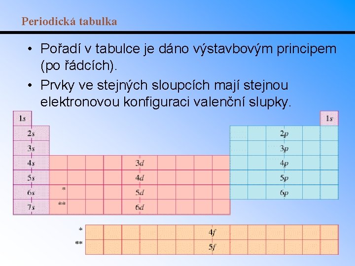 Periodická tabulka • Pořadí v tabulce je dáno výstavbovým principem (po řádcích). • Prvky