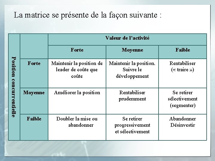 La matrice se présente de la façon suivante : Valeur de l’activité Forte Position