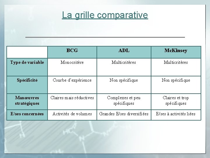 La grille comparative BCG ADL Mc. Kinsey Type de variable Monocritère Multicritères Spécificité Courbe