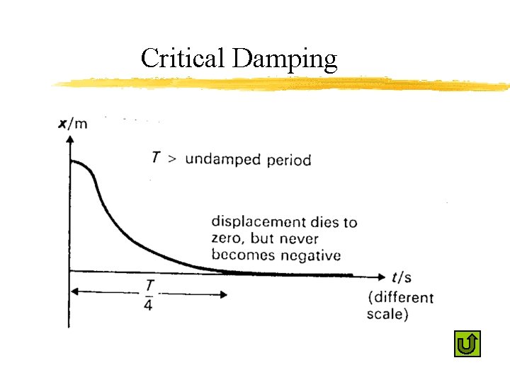 Critical Damping 