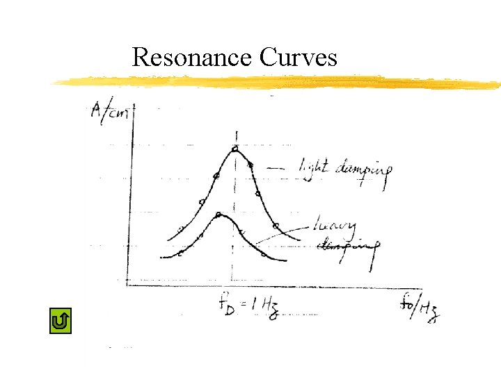 Resonance Curves 