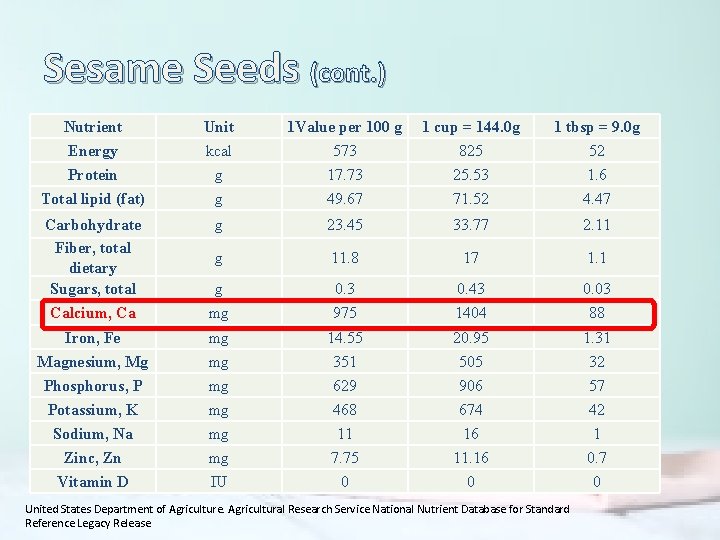 Sesame Seeds (cont. ) Nutrient Unit 1 Value per 100 g 1 cup =