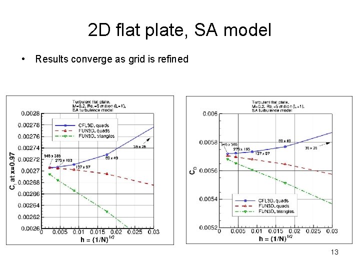 2 D flat plate, SA model • Results converge as grid is refined 13