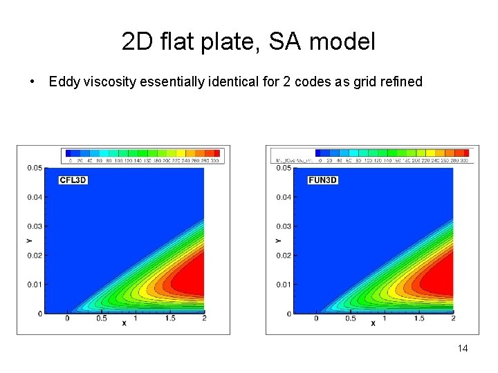 2 D flat plate, SA model • Eddy viscosity essentially identical for 2 codes