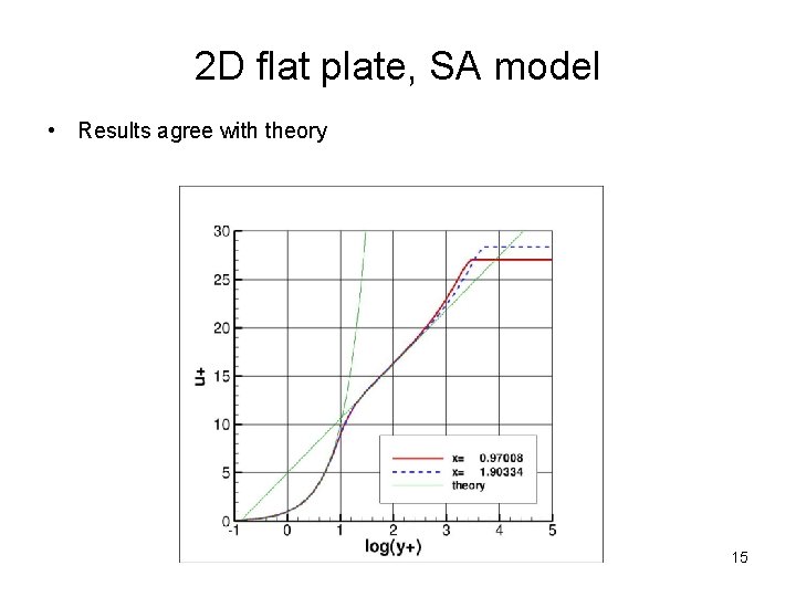 2 D flat plate, SA model • Results agree with theory 15 