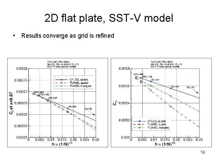 2 D flat plate, SST-V model • Results converge as grid is refined 16