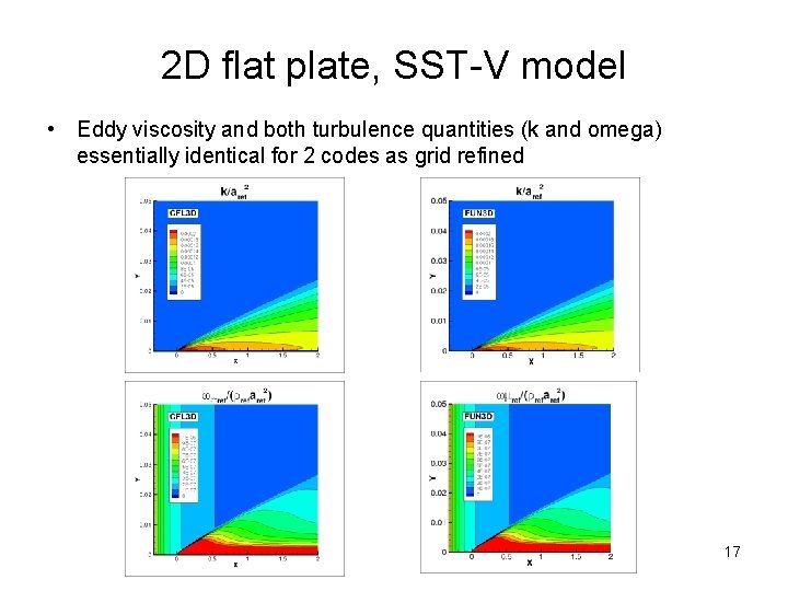 2 D flat plate, SST-V model • Eddy viscosity and both turbulence quantities (k