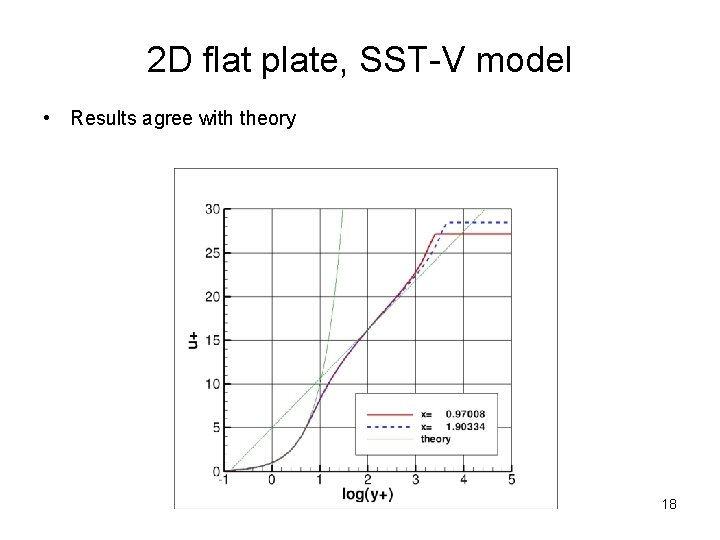 2 D flat plate, SST-V model • Results agree with theory 18 