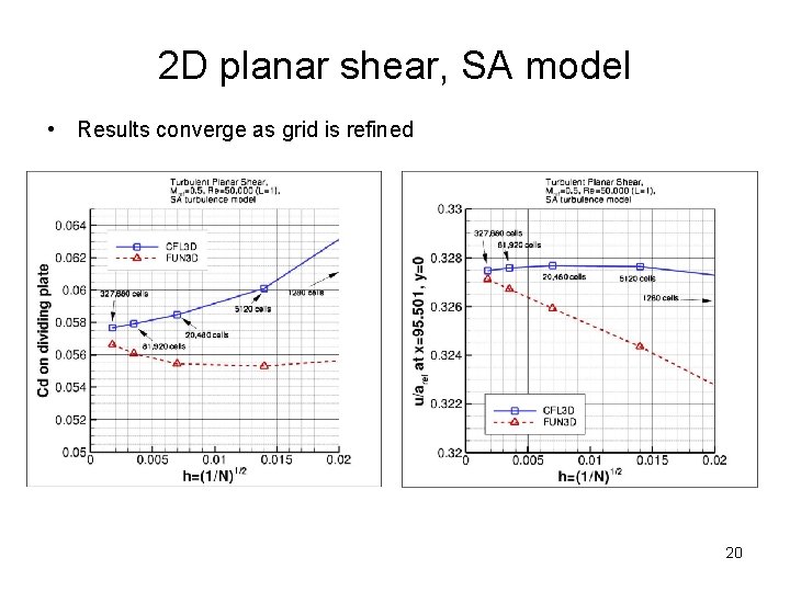 2 D planar shear, SA model • Results converge as grid is refined 20