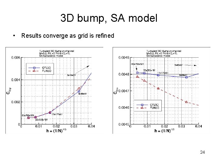 3 D bump, SA model • Results converge as grid is refined 24 