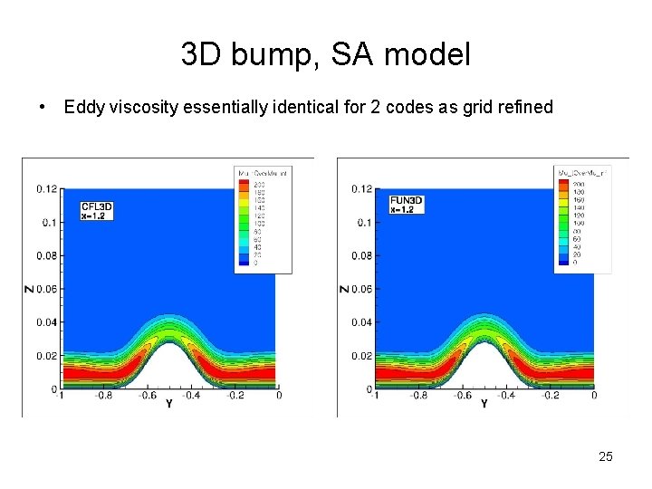 3 D bump, SA model • Eddy viscosity essentially identical for 2 codes as