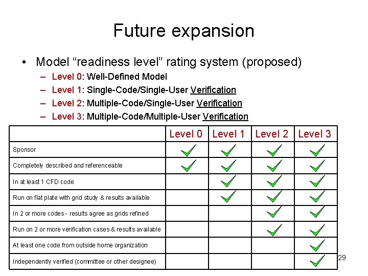 Future expansion • Model “readiness level” rating system (proposed) – – Level 0: Well-Defined