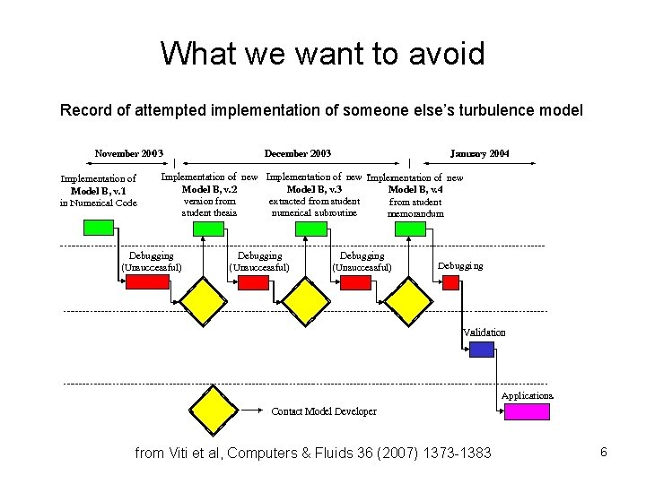 What we want to avoid Record of attempted implementation of someone else’s turbulence model