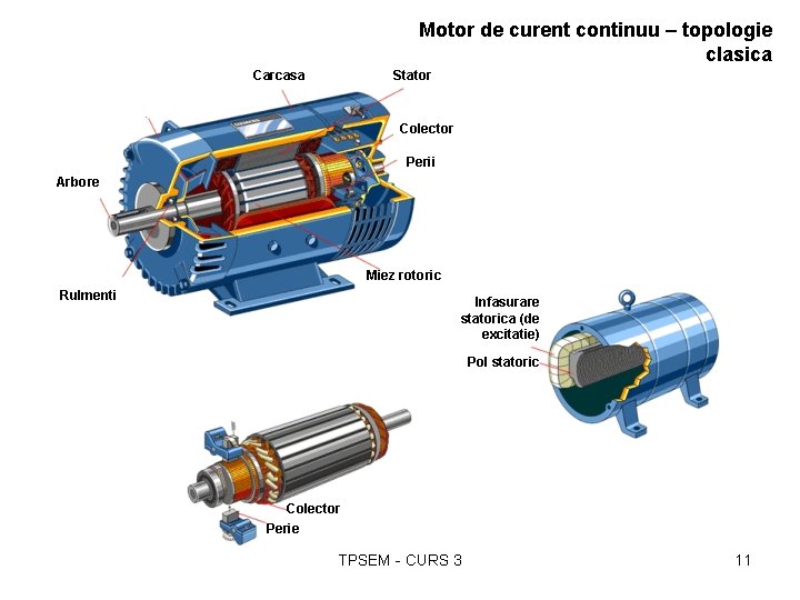 Motor de curent continuu – topologie clasica Carcasa Stator Colector Perii Arbore Miez rotoric